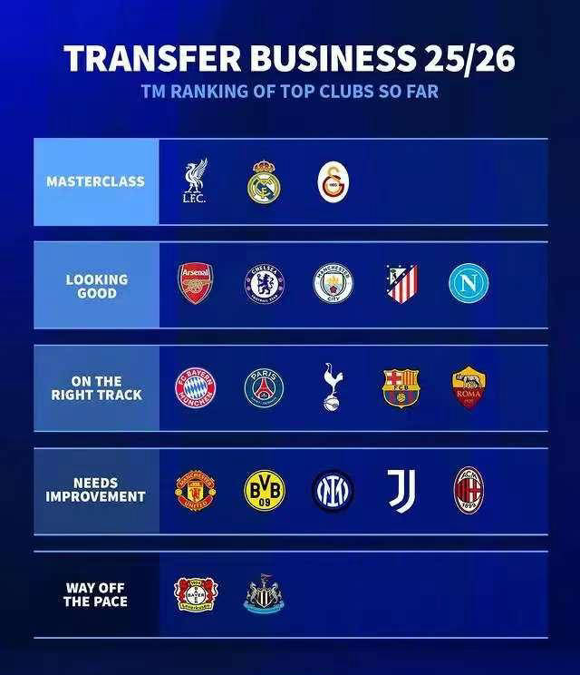 德甲夏季转会评级，加拉塔萨雷跻身豪门行列